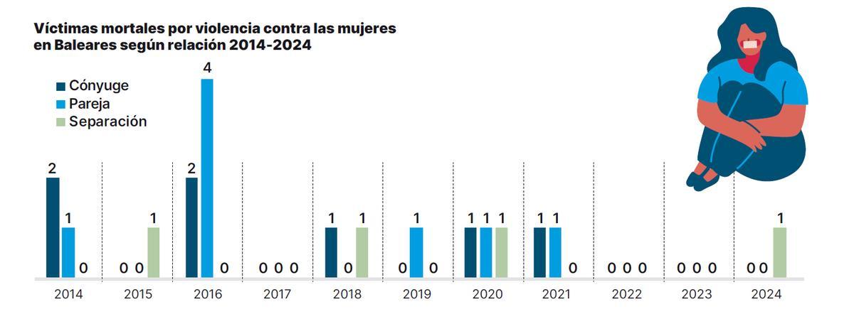 Violencia contra las mujeres