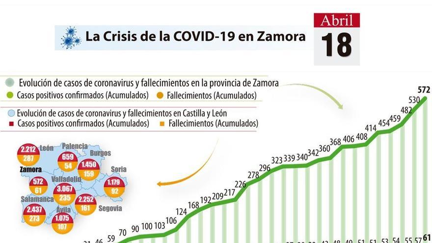 Las cifras de Sanidad revelan 42 nuevos infectados