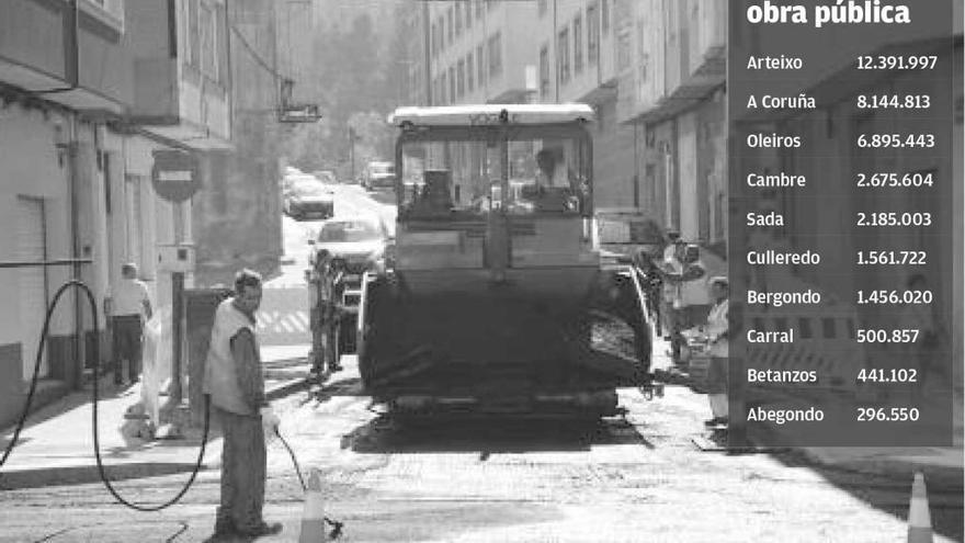 Arteixo lideró el gasto en obra pública de la comarca en 2018, por encima de A Coruña