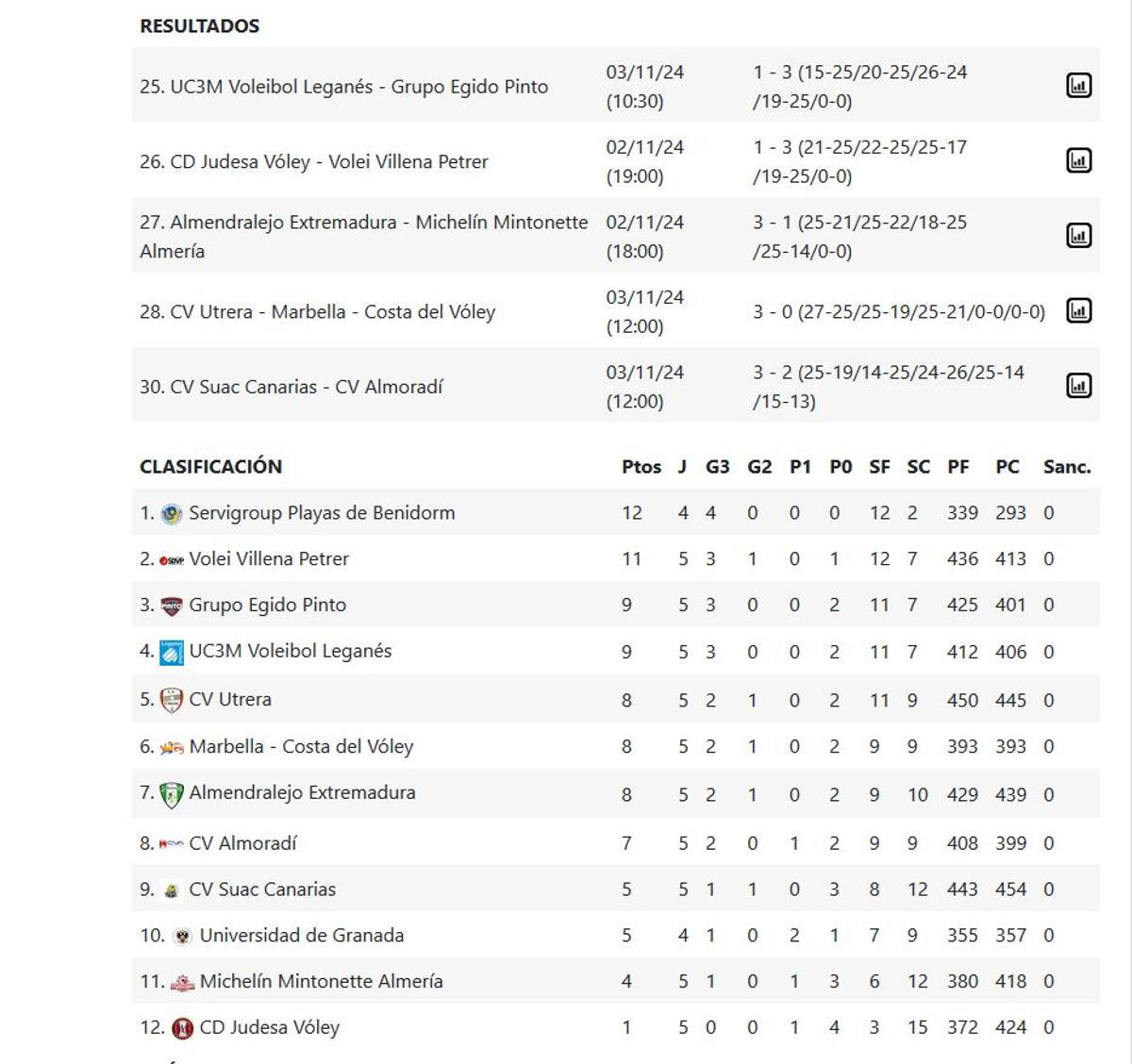 Superliga Masculina 2 Grupo C