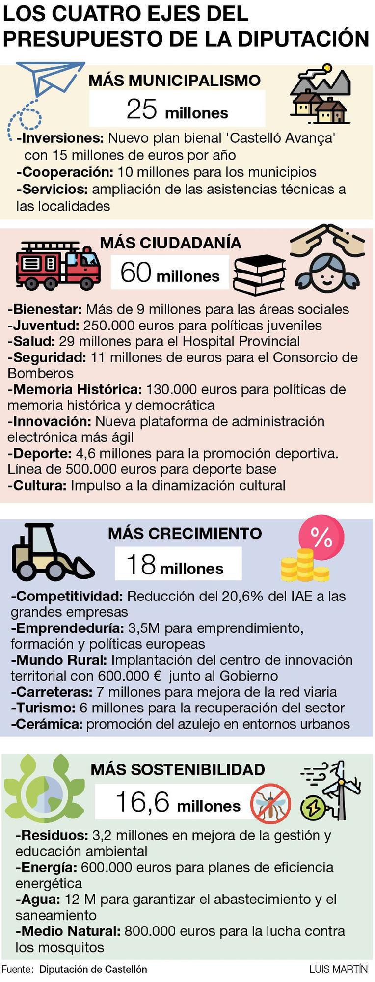 Los cuatro ejes del presupuesto de la Diputación de Castellón del 2022
