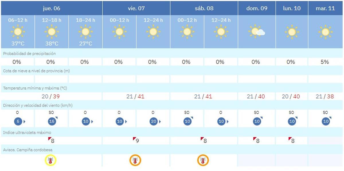 El tiempo en Córdoba este jueves 6 de agosto.