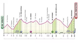 Perfil etapa de hoy Giro de Italia 2024: Spoleto - Prati Di tivo