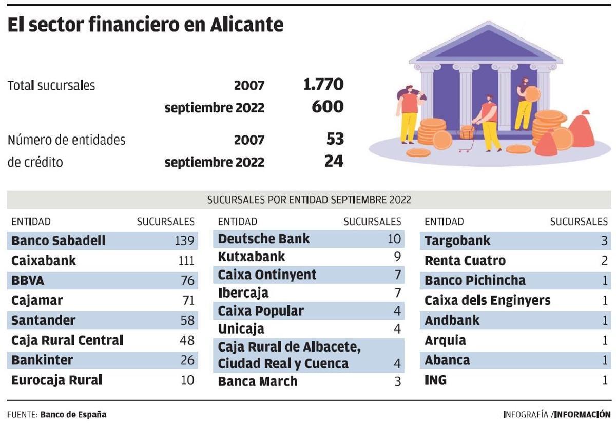 Evolución del sector financiero en Alicante