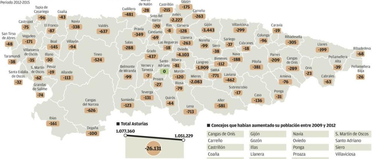 Ningún concejo ganó población en el trienio más negro de la demografía asturiana