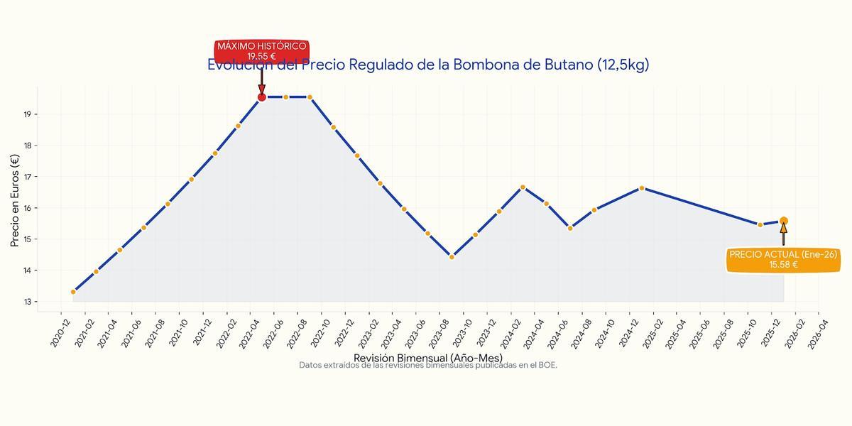 Evolución del precio del butano