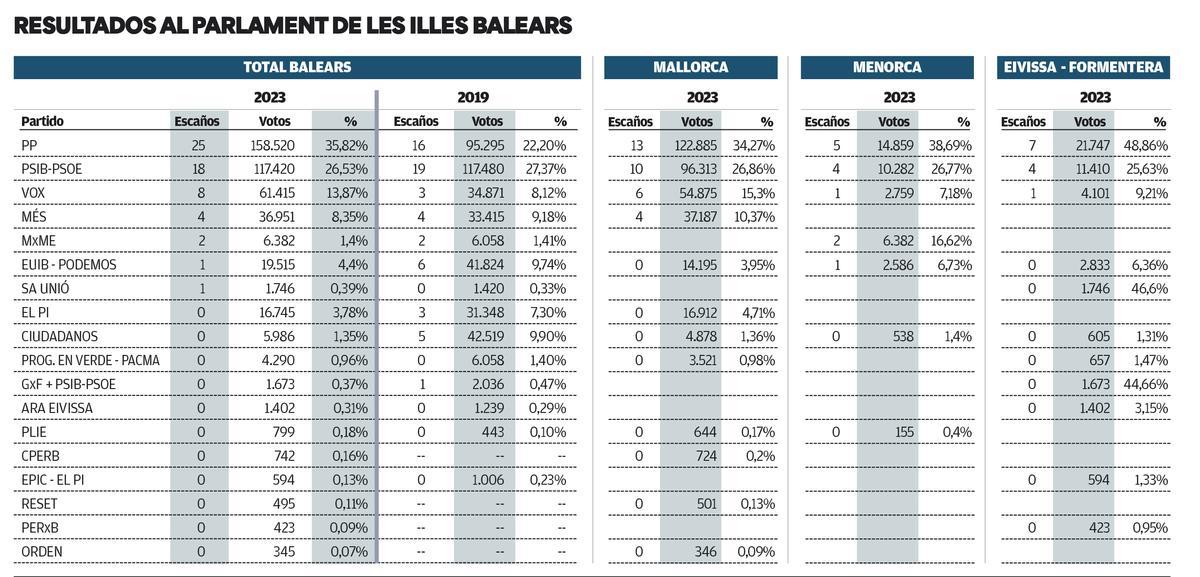 Resultados del Parlament de les Illes Balears