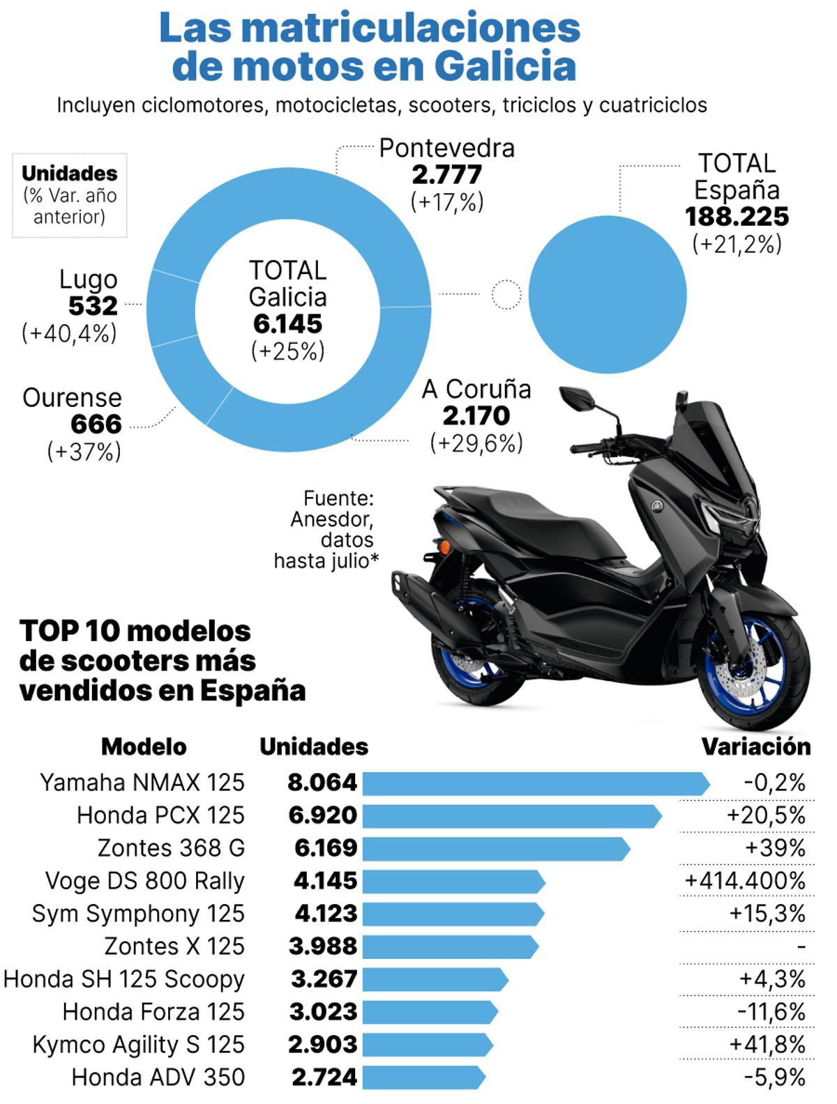 Matriculaciones de motos en Galicia