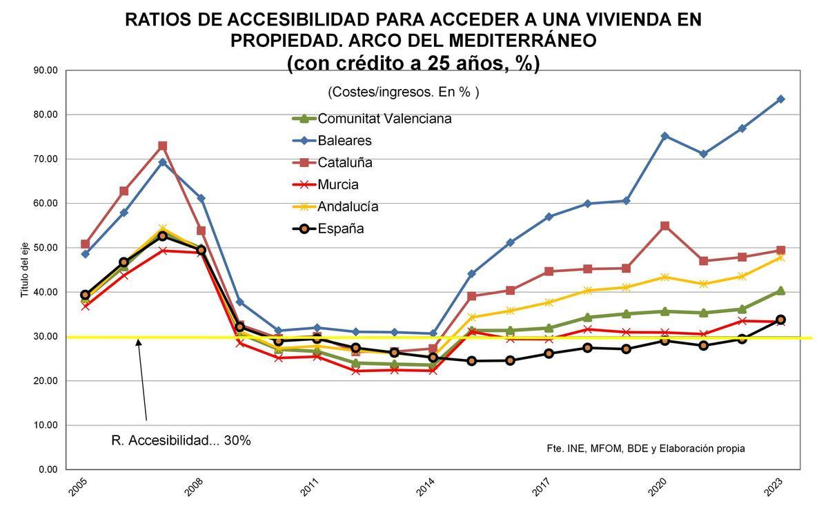 Ratios de accesibilidad