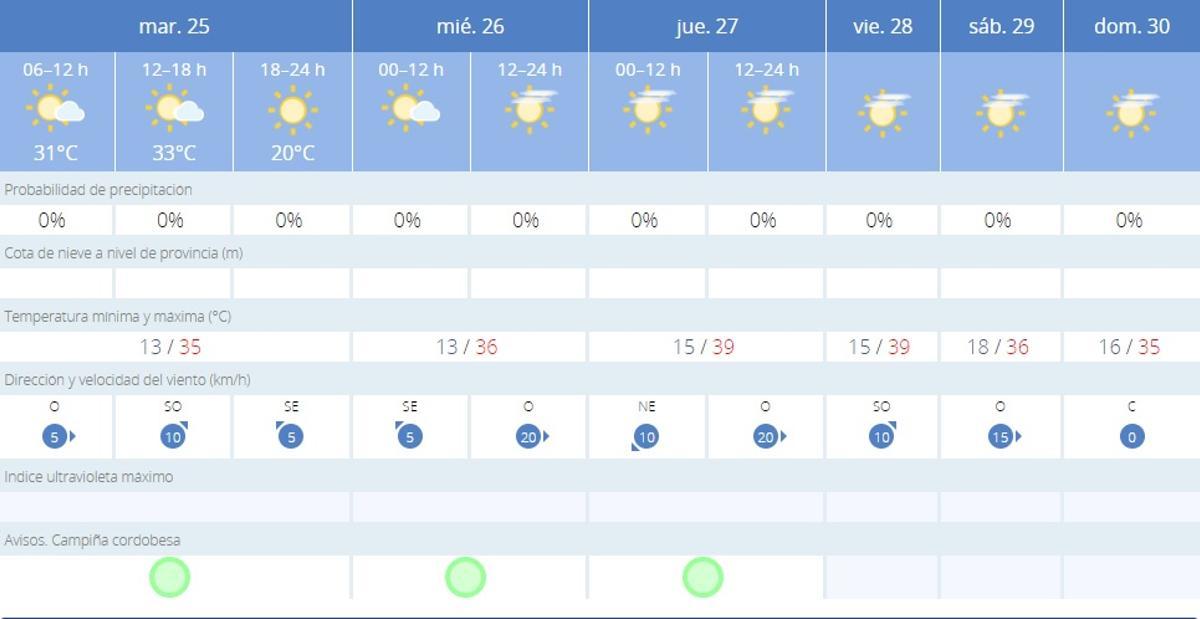 El tiempo en Córdoba para los próximos días, según la Aemet.