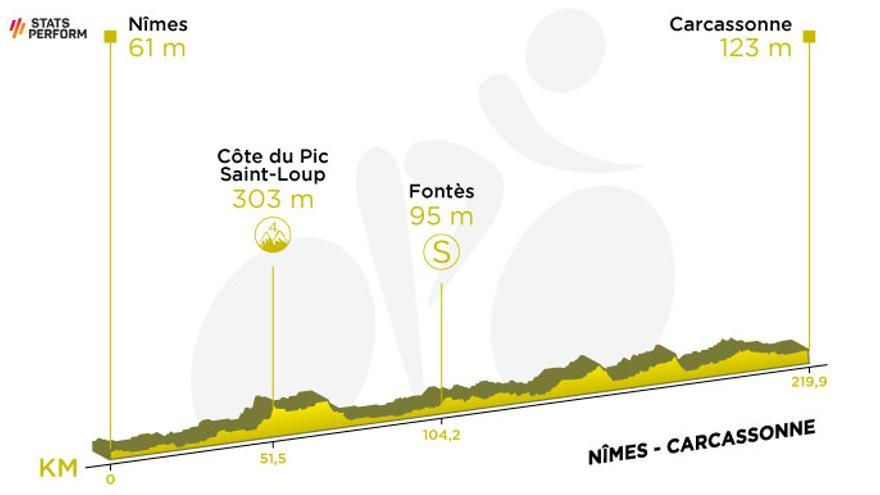 Etapa 13: Nimes-Carcassonne (219,9 km)