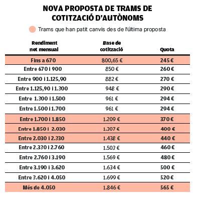 Nova proposta de trams de cotització d&#039;autònoms