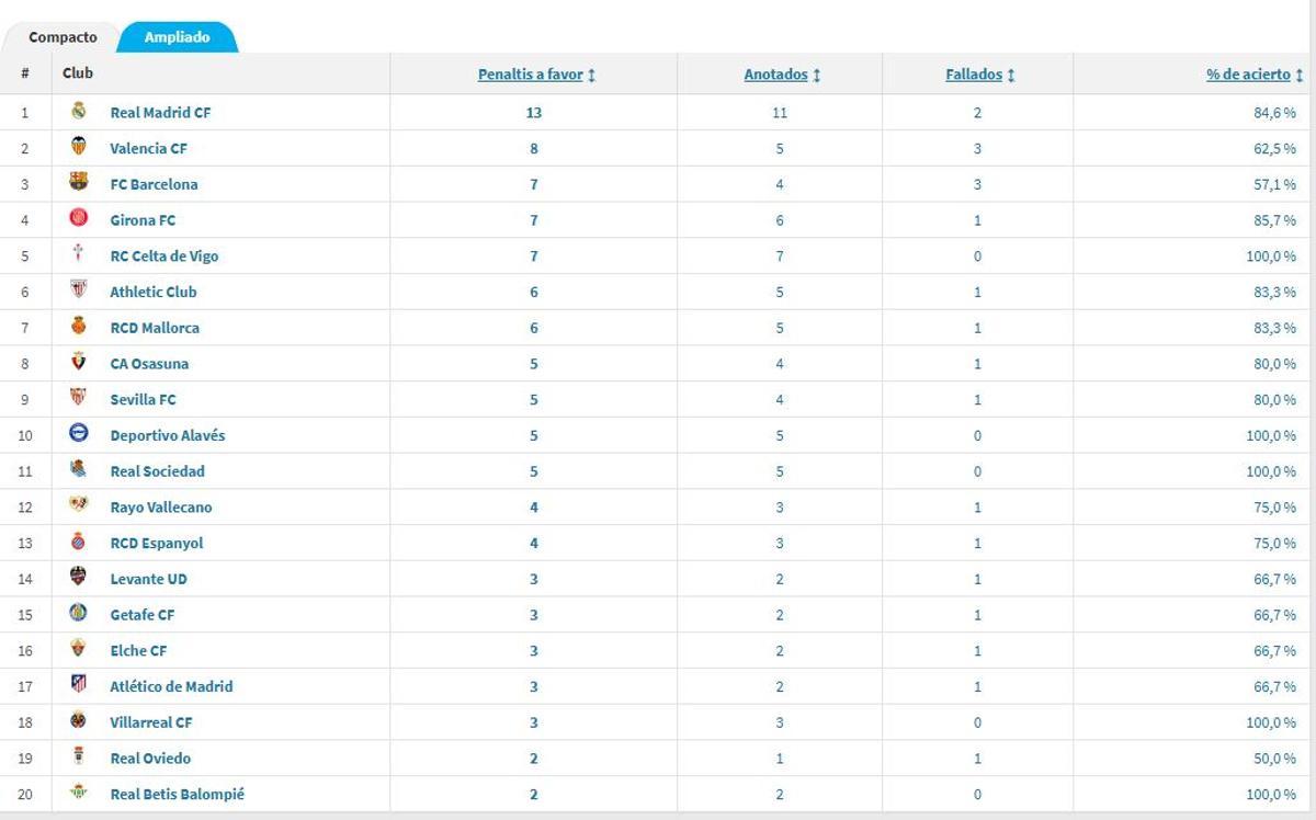 Clasificación de penaltis