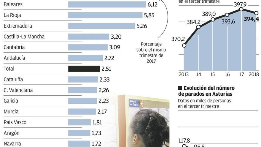 Asturias, única región que pierde empleo debido a las dificultades de la industria