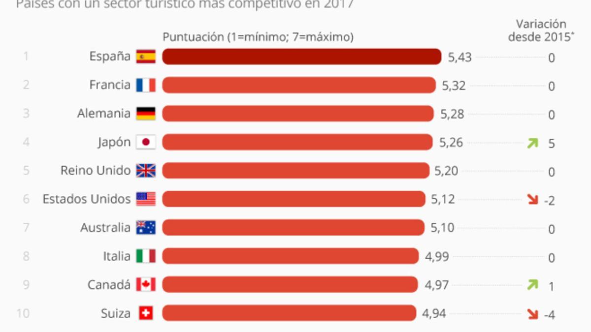 Los países más competitivos del sector turístico.