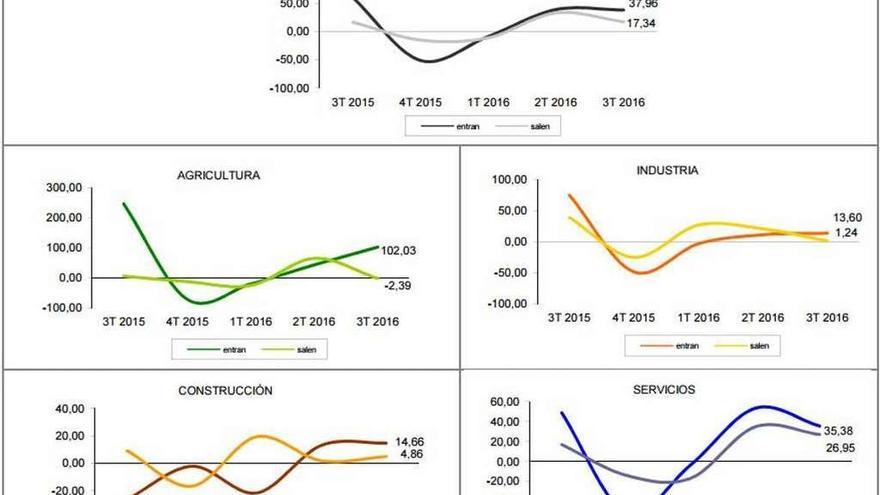 Gráficos que muestran las tasas de movilidad en Zamora, por sectores económicos.