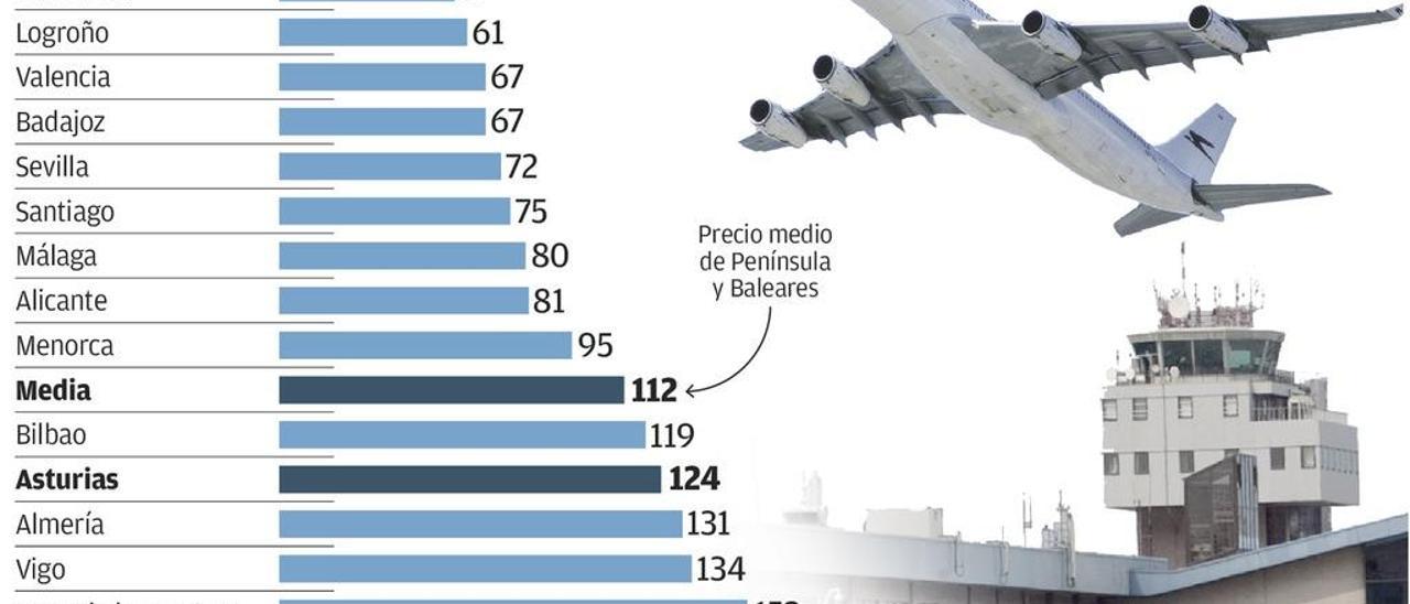 Sólo Cantabria y Navarra tienen peores ofertas que Asturias para volar a Madrid