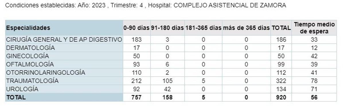 Lista de espera quirúrgica en Zamora