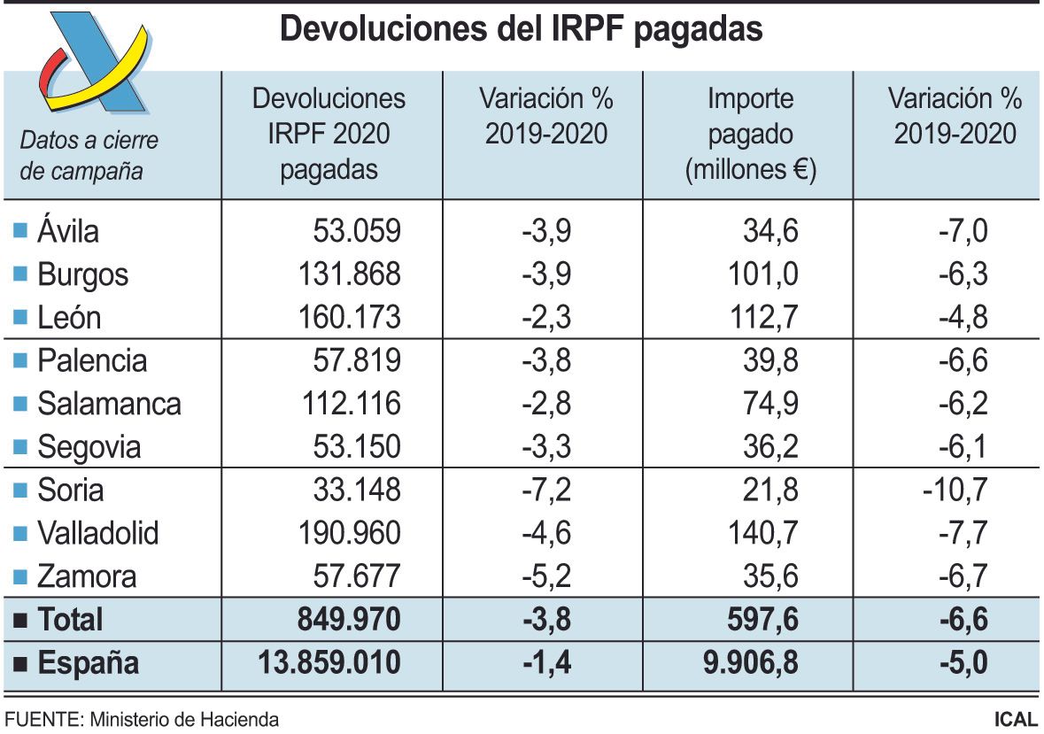 Hacienda devuelve a cierre de año 597,62 millones de euros a 849.970 contribuyentes de Castilla y León de la campaña de la Renta de 2020.