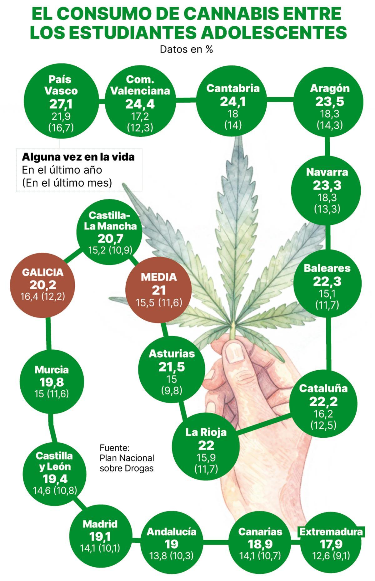 Consumo de cannabis entre los estudiantes adolescentes
