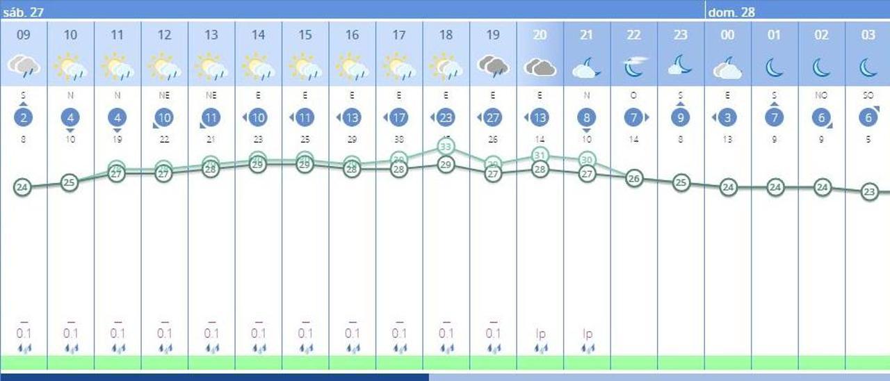 El tiempo en Gandia hoy por horas, según la previsión de la Aemet.