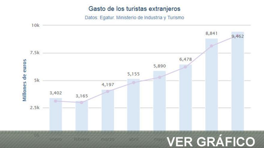 El gasto de los turistas extranjeros se eleva un 7%