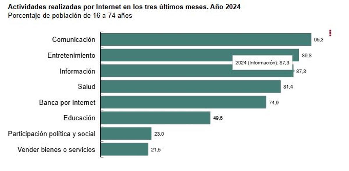 Usos de Internet.