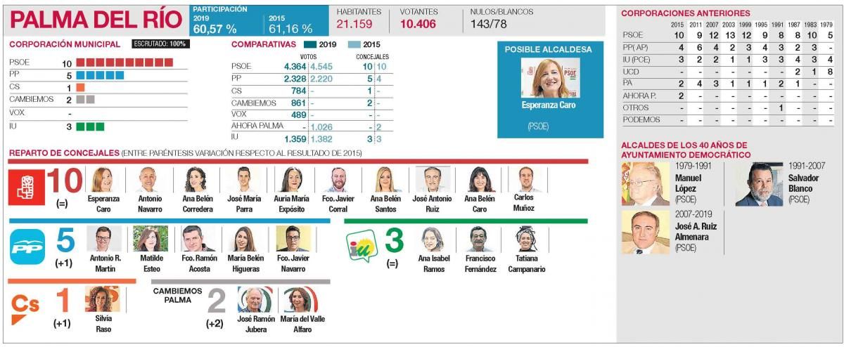 Resultados en todos los municipios de la provincia de Córdoba