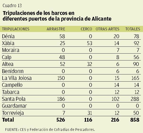 CUADRO 13 | Tripulaciones de los barcos en diferentes puertos de la provincia de Alicante