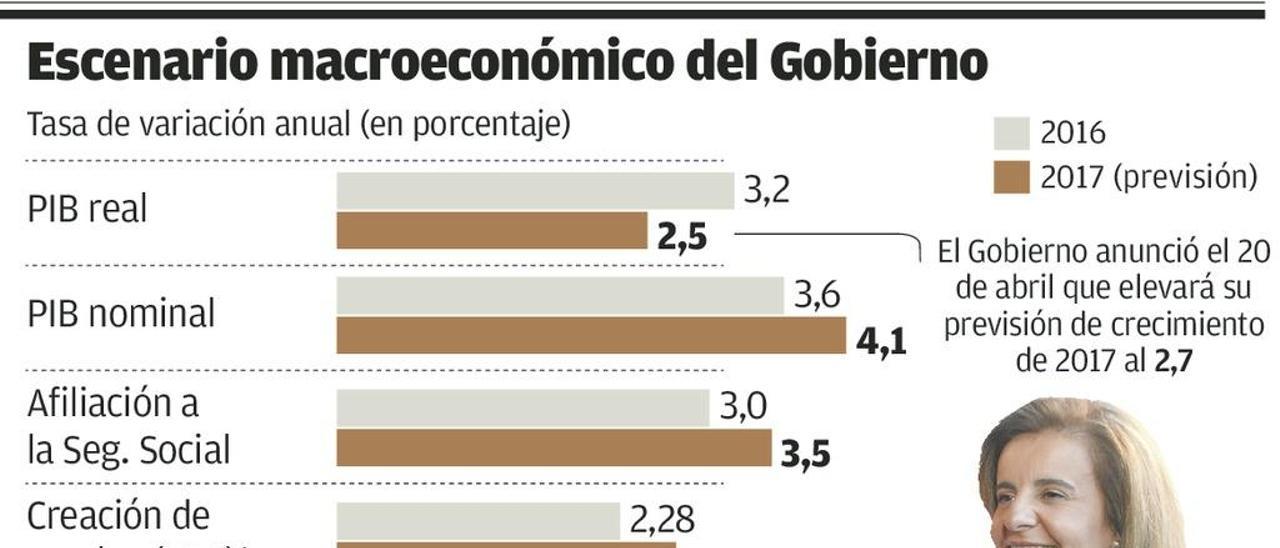 La productividad avanza, aunque poco, porque no todo el PIB se traduce en empleo