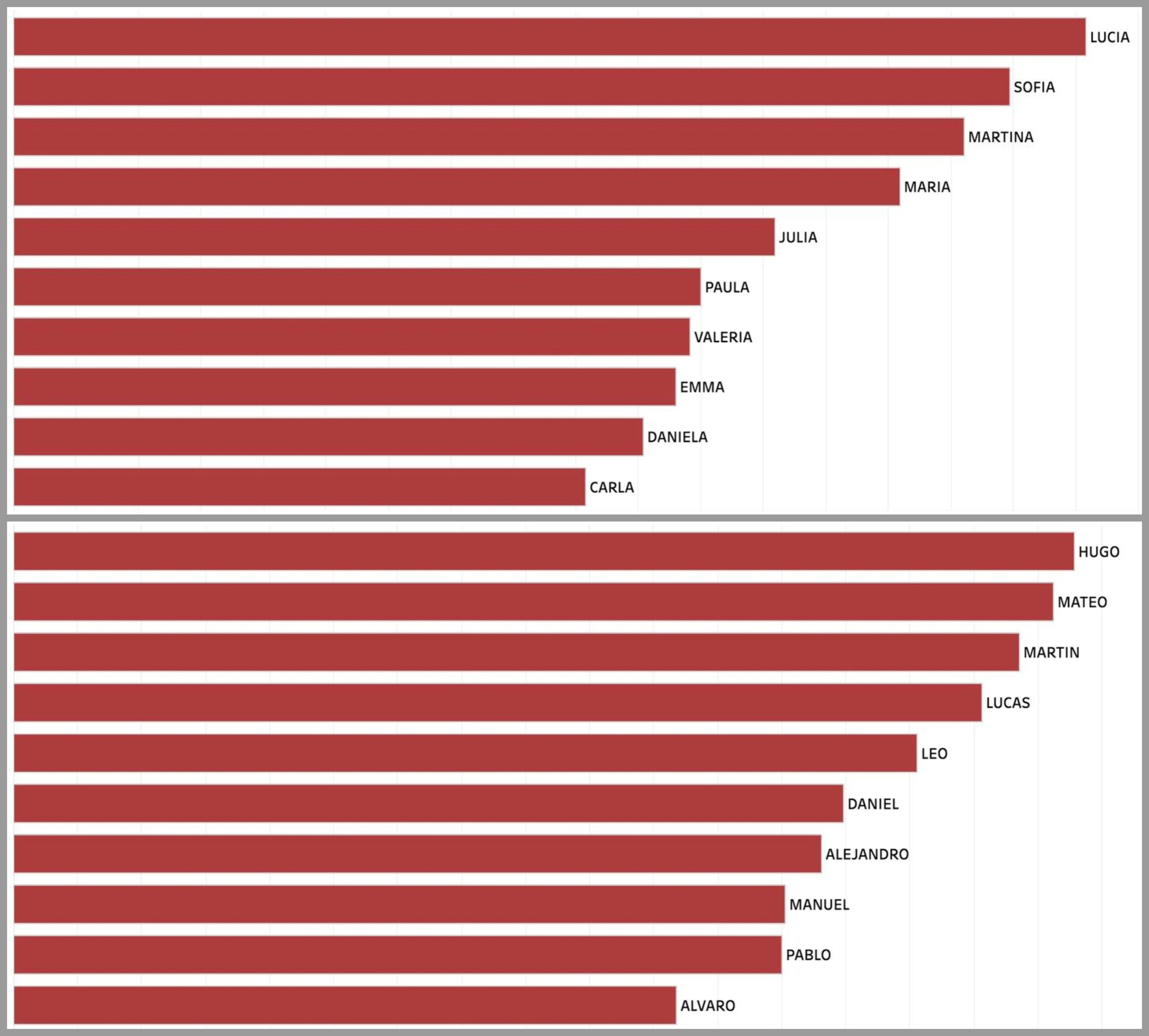 Nombres de niñ@s más utilizados en España