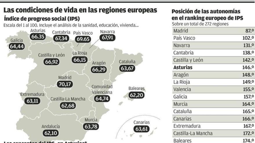 Educación, vivienda y corrupción son las debilidades asturianas, sostiene la UE
