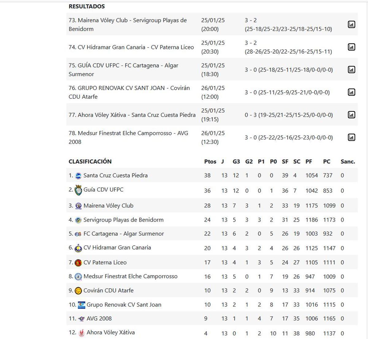 Superliga Femenina 2 Grupo C.