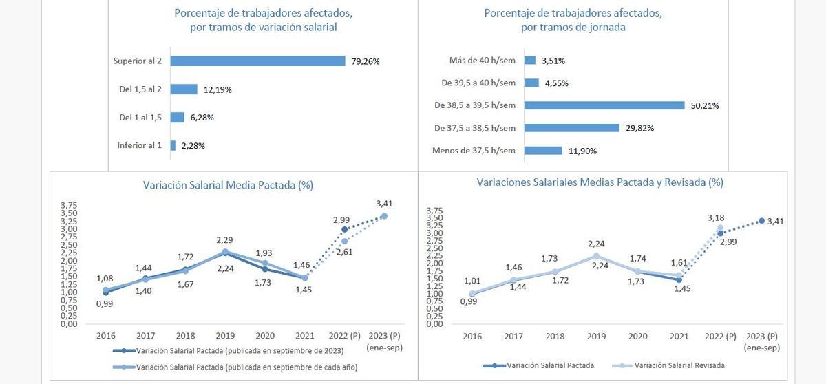 Estado de la negociación colectiva hasta septiembre de 2023