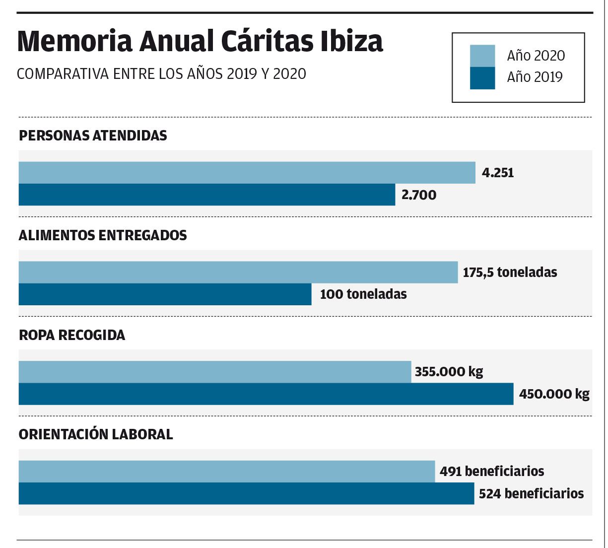 Memoria Anual Cáritas Ibiza (Fuente: Cáritas Ibiza)