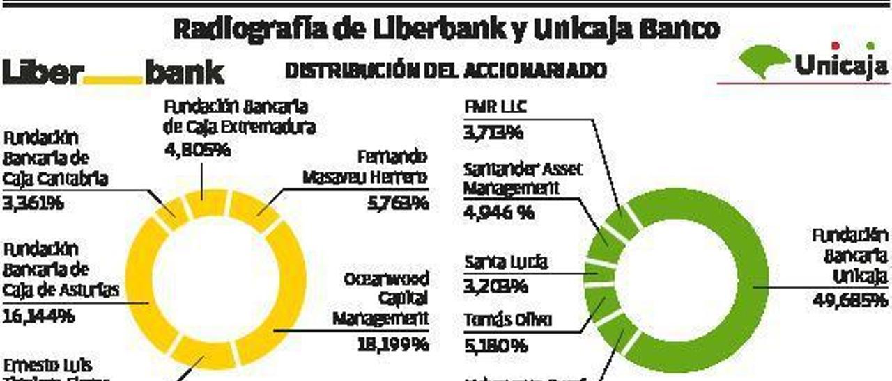 Liberbank y Unicaja reintentan su fusión, ahora con menos impedimentos regulatorios