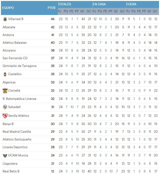 Clasificación del Grupo 2 de la Primera RFEF