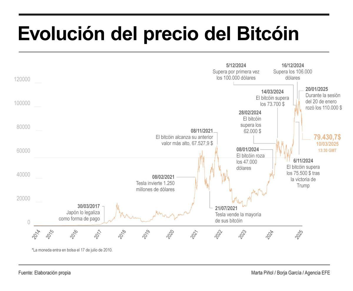 Gráfico que muestra la evolución del precio de Bitcoin