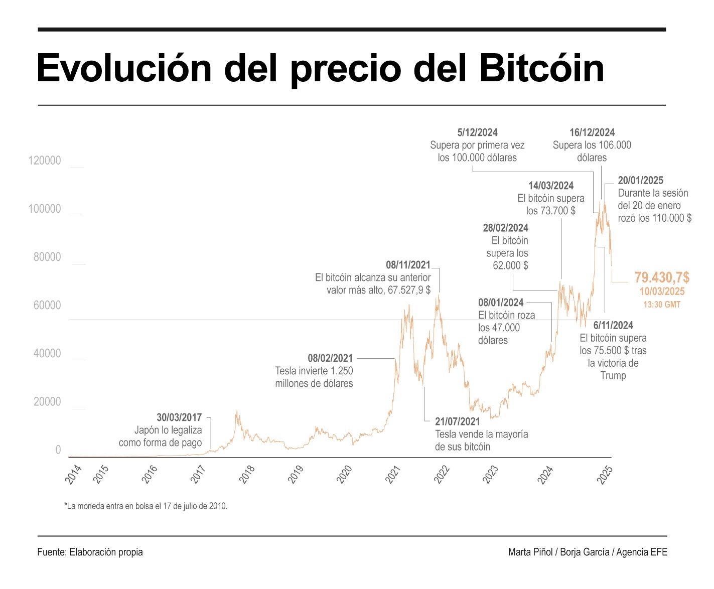 BITCOIN EVOLUCIÓN PRECIO | Evolución de su precio desde su nacimiento hasta  hoy, con gráfico por años