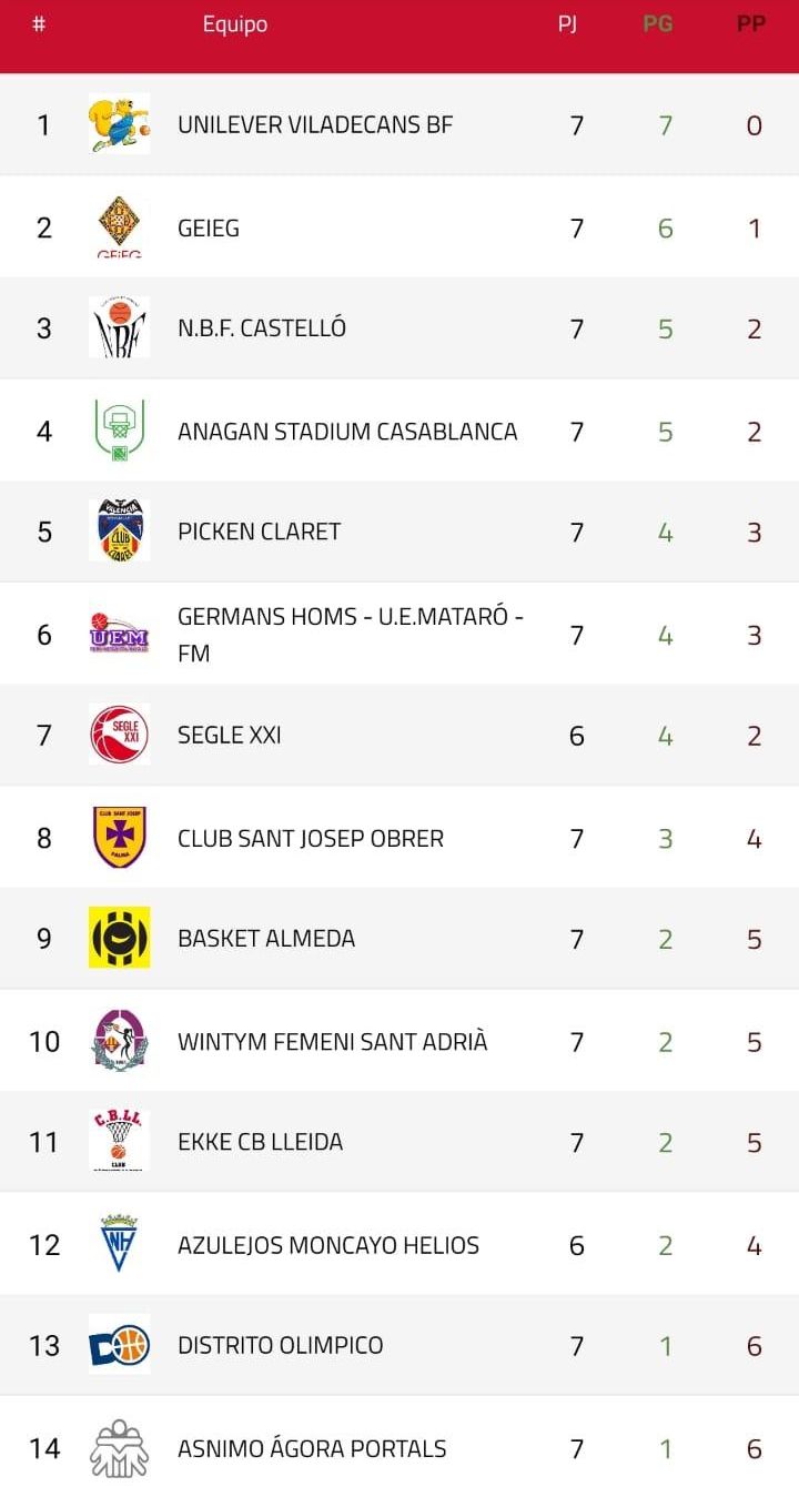 Clasificación jornada 7