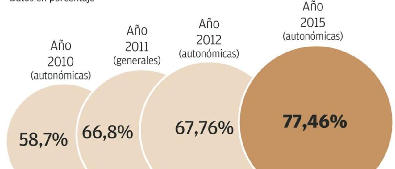 Una participación histórica  |  El desafío de Mas y Junqueras logró ayer llevar a las urnasa un porcentaje de ciudadanos sin precedentes. Con el 97,76% de los votos escrutados, la participación ascendió al 77,46%, por encima de cualquier otra cita autonómica, de las generales de 2008 y 2011 e incluso del 68% del referéndum constitucional de 1978.