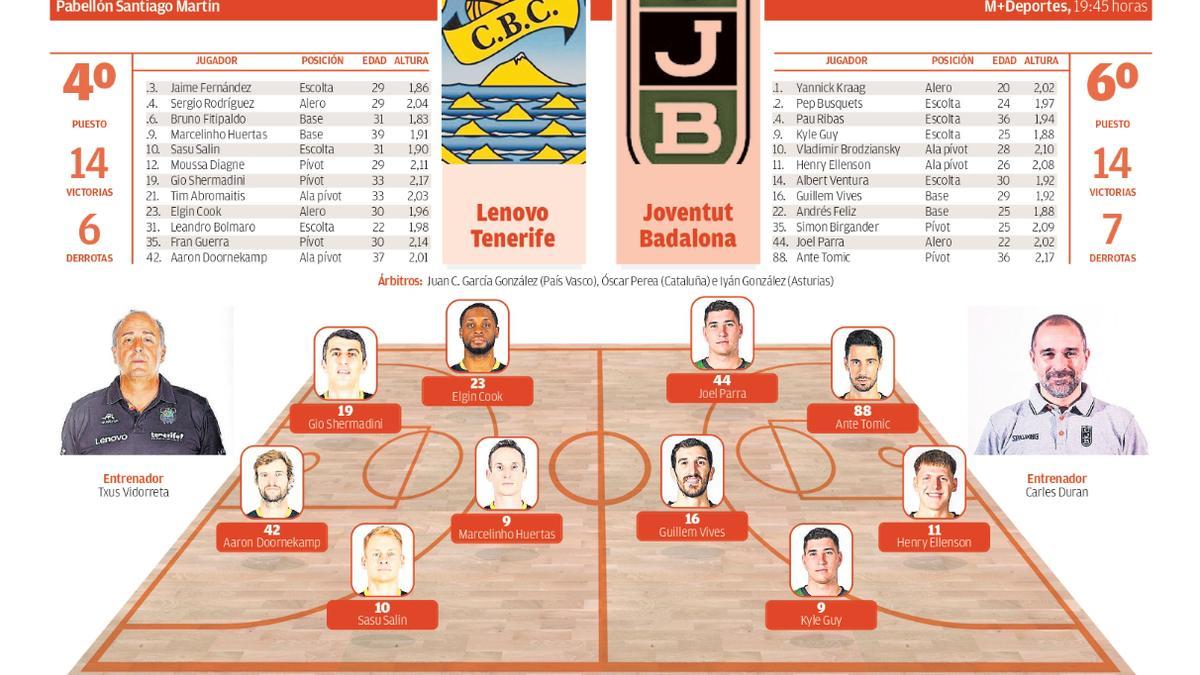 Directo: Lenovo Tenerife - Joventut Badalona