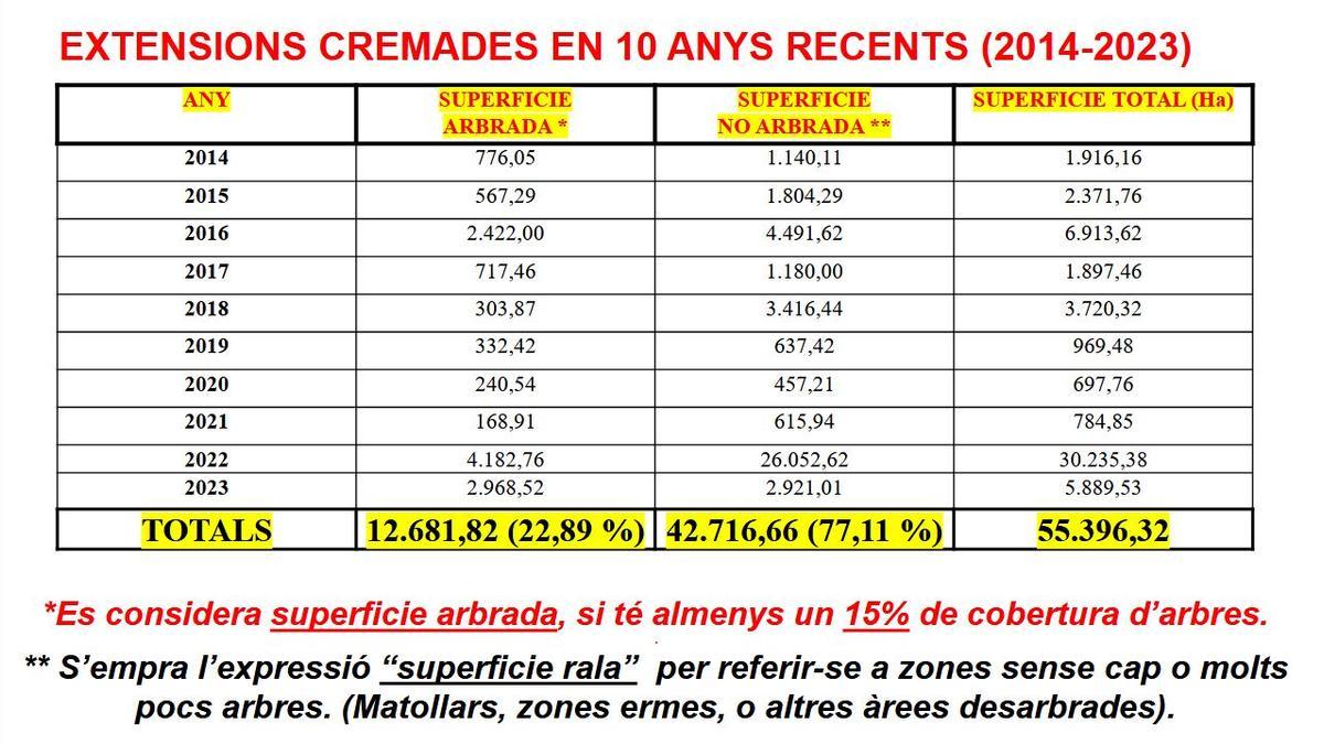Extensions cremades en 10 anys recents (2014-2023).