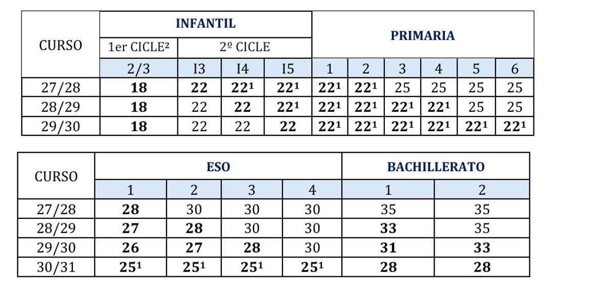 La propuesta de Educación para bajar las ratios de este viernes, 5 de junio