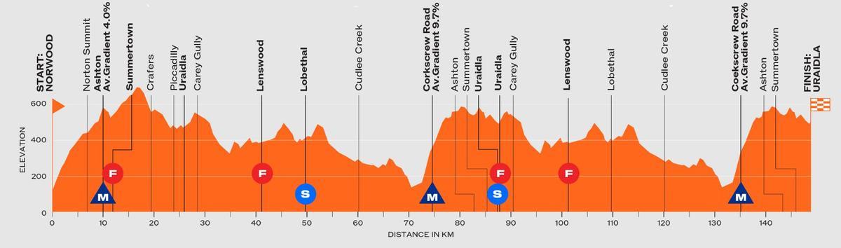 Este es el perfil de la etapa 2 del Tour Down Under 2026