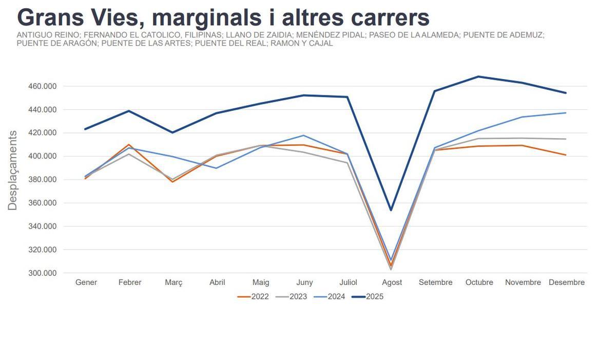 Incremento de los desplazamientos en las grandes vías