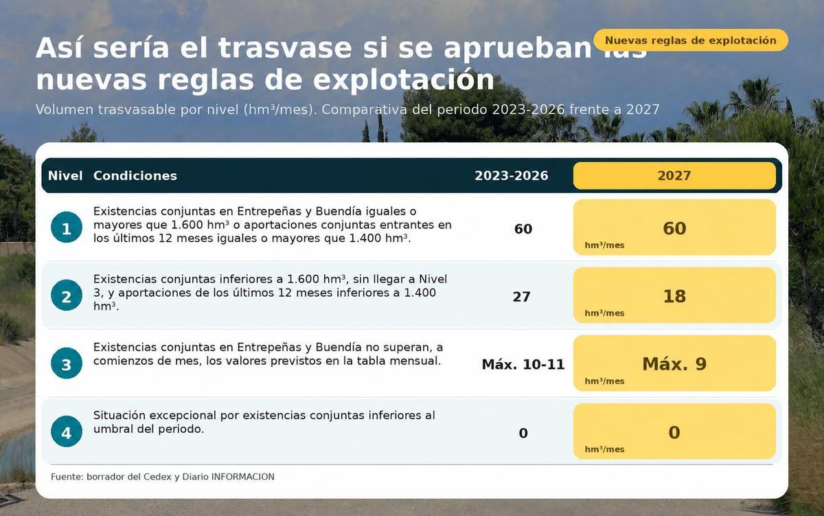 Propuesta de las nuevas reglas de explotación