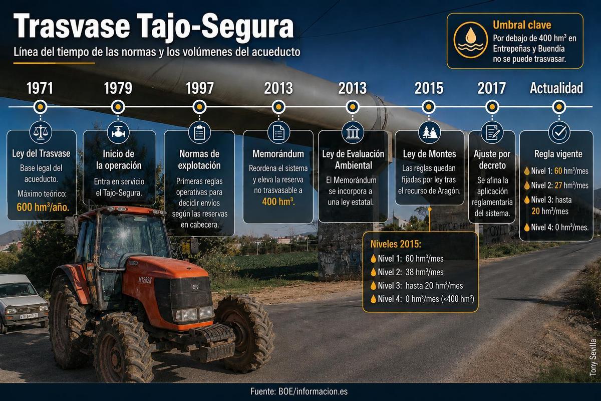 Cronología del trasvase Tajo-Segura en sus normas de explotación