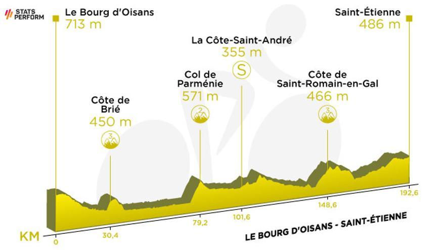 Etapa 13 del Tour de Francia 2022: recorrido, perfil y horario de hoy