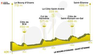 Etapa 13 del Tour de Francia 2022: recorrido, perfil y horario de hoy